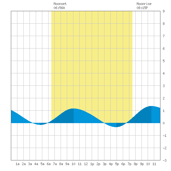 Blake Cove tide chart for Thursday, August 31, 2023