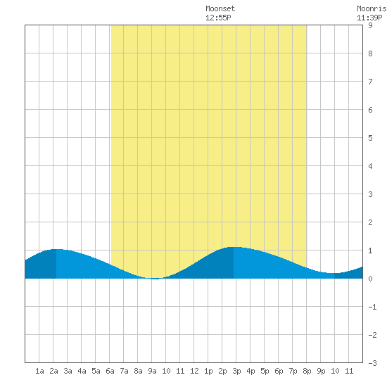 Blake Cove tide chart for Monday, August 7, 2023