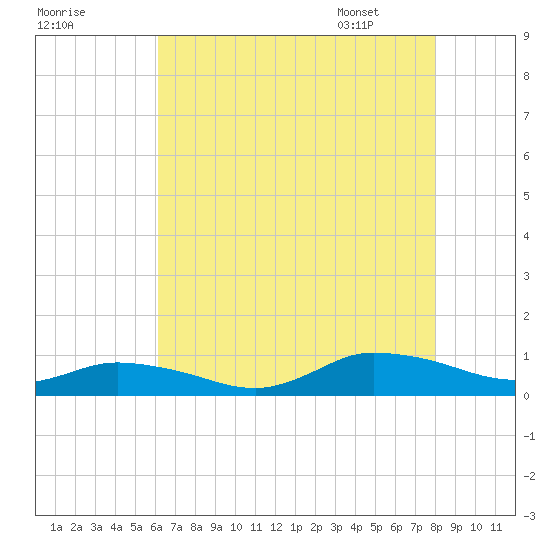 Blake Cove tide chart for Wednesday, August 9, 2023