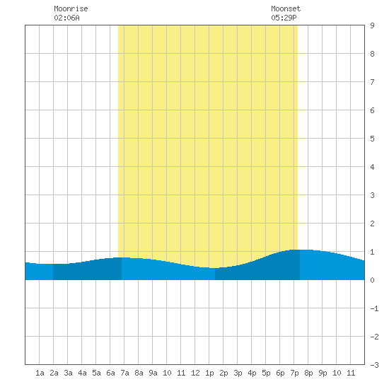 Blake Cove tide chart for Sunday, September 10, 2023