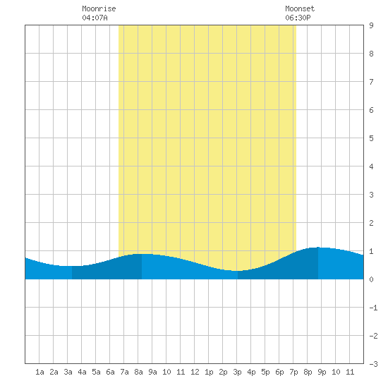 Blake Cove tide chart for Tuesday, September 12, 2023
