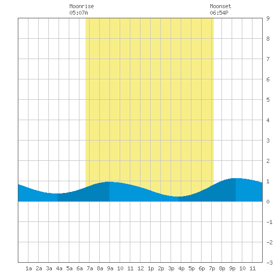 Blake Cove tide chart for Wednesday, September 13, 2023