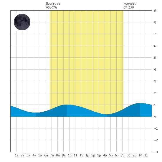 Blake Cove tide chart for Thursday, September 14, 2023