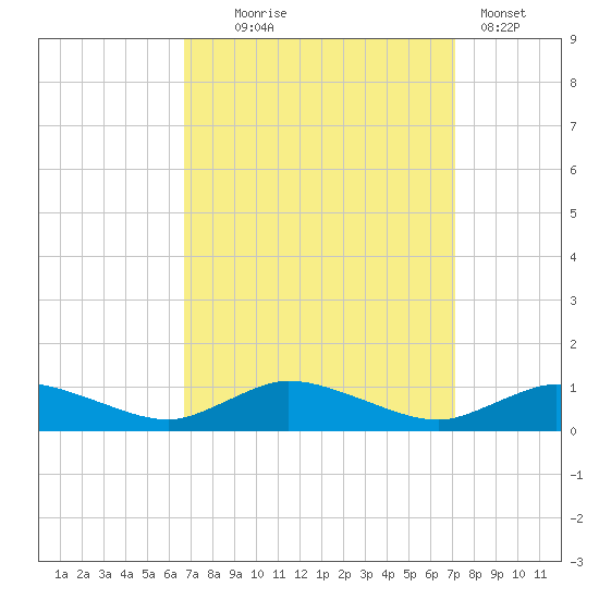 Blake Cove tide chart for Sunday, September 17, 2023