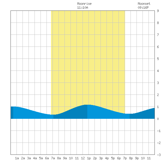 Blake Cove tide chart for Tuesday, September 19, 2023