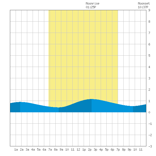 Blake Cove tide chart for Thursday, September 21, 2023