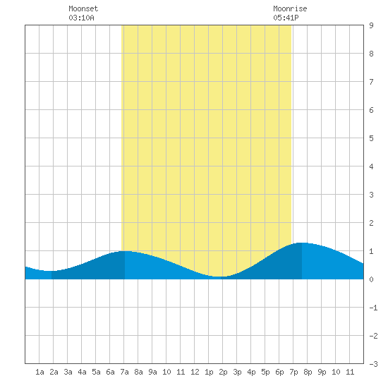 Blake Cove tide chart for Tuesday, September 26, 2023
