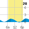 Blake Cove tide chart for Thursday, September 28, 2023