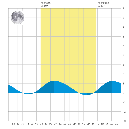 Blake Cove tide chart for Friday, September 29, 2023