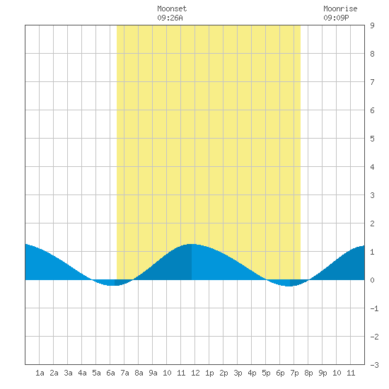Blake Cove tide chart for Saturday, September 2, 2023