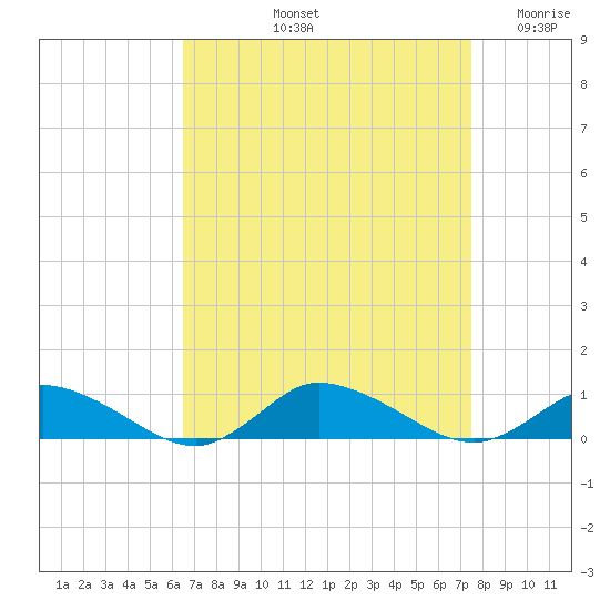 Blake Cove tide chart for Sunday, September 3, 2023