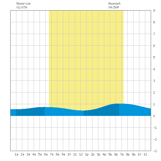Blake Cove tide chart for Saturday, September 9, 2023