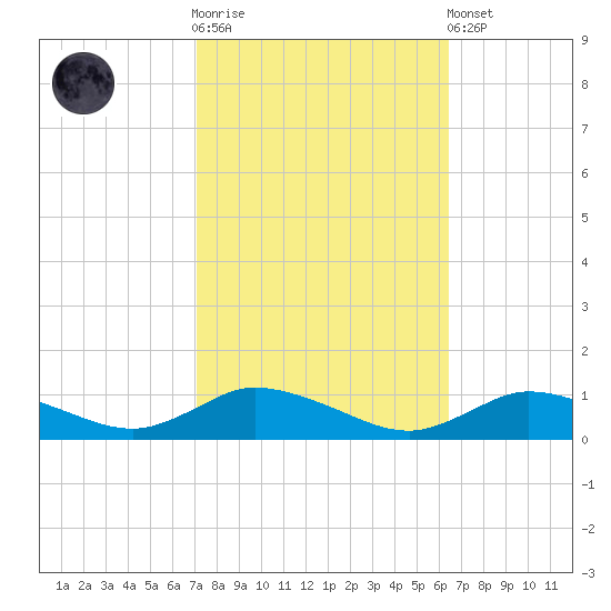 Blake Cove tide chart for Saturday, October 14, 2023