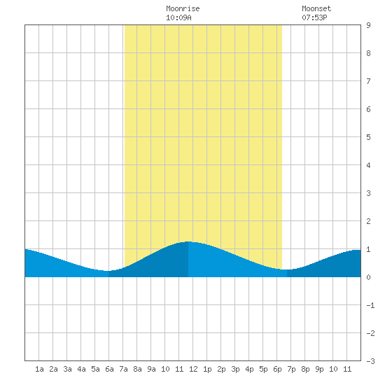 Blake Cove tide chart for Tuesday, October 17, 2023