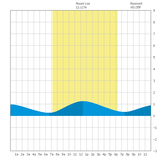 Blake Cove tide chart for Wednesday, October 18, 2023