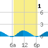 Blake Cove tide chart for Sunday, October 1, 2023