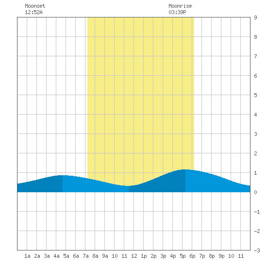 Blake Cove tide chart for Monday, October 23, 2023
