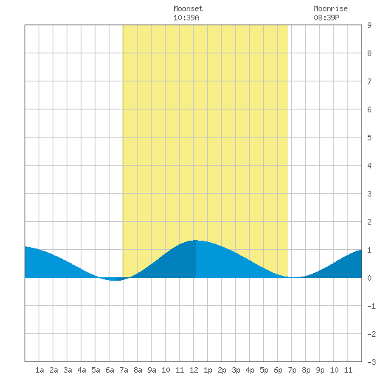 Blake Cove tide chart for Monday, October 2, 2023