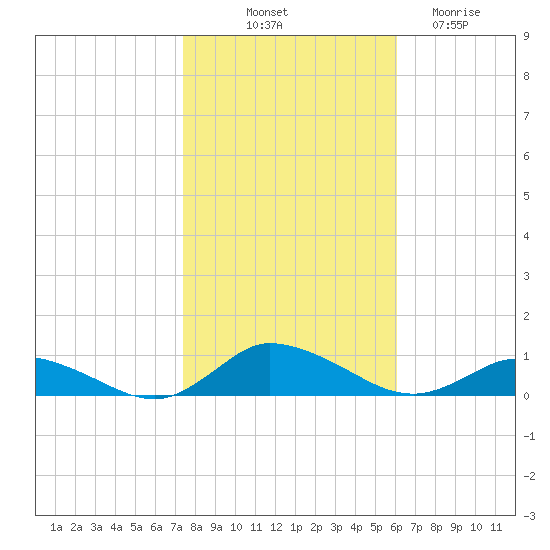 Blake Cove tide chart for Tuesday, October 31, 2023