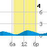 Blake Cove tide chart for Wednesday, October 4, 2023