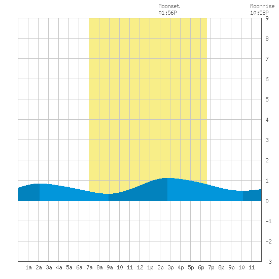 Blake Cove tide chart for Thursday, October 5, 2023
