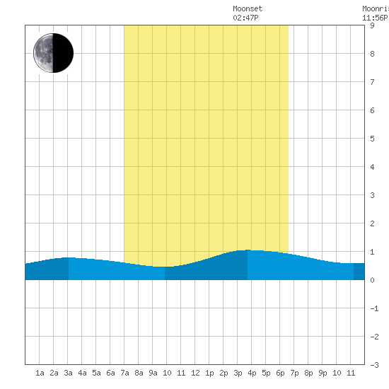 Blake Cove tide chart for Friday, October 6, 2023