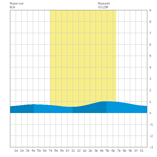 Blake Cove tide chart for Saturday, October 7, 2023