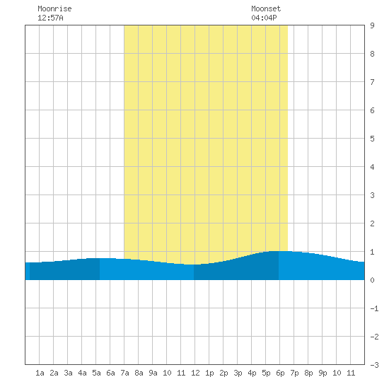 Blake Cove tide chart for Sunday, October 8, 2023