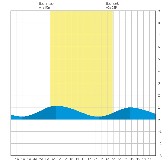 Blake Cove tide chart for Saturday, November 11, 2023