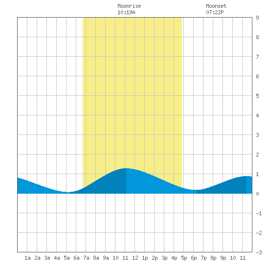 Blake Cove tide chart for Thursday, November 16, 2023