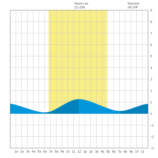 Blake Cove tide chart for Friday, November 17, 2023