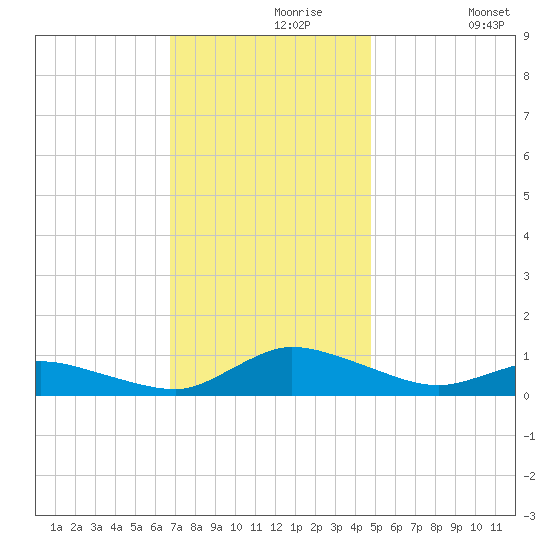 Blake Cove tide chart for Saturday, November 18, 2023