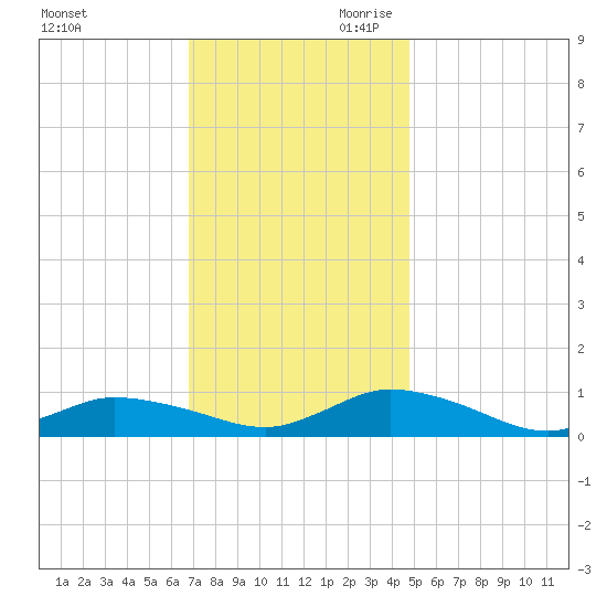 Blake Cove tide chart for Tuesday, November 21, 2023