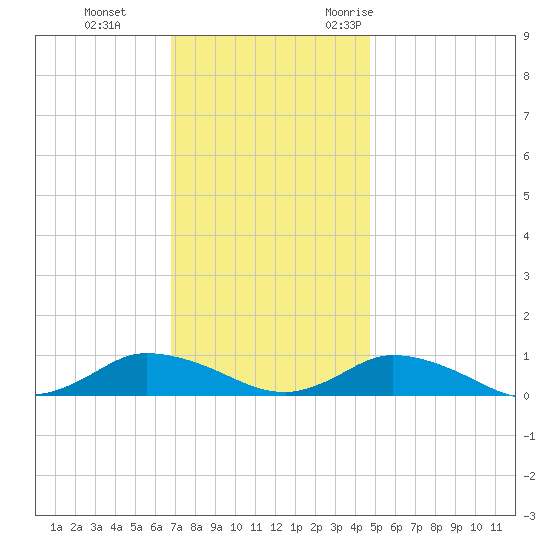 Blake Cove tide chart for Thursday, November 23, 2023