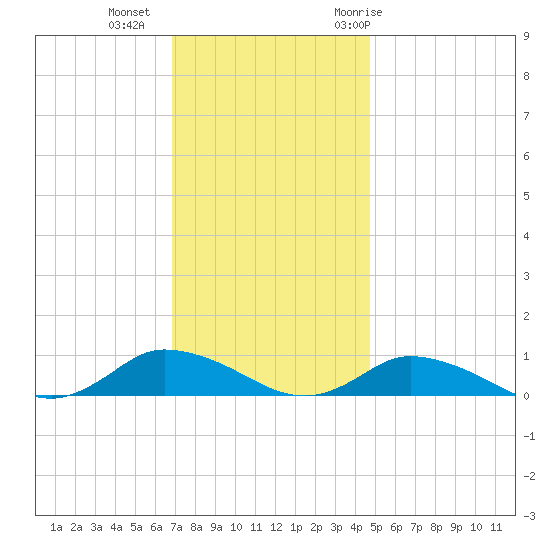 Blake Cove tide chart for Friday, November 24, 2023