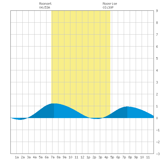 Blake Cove tide chart for Saturday, November 25, 2023