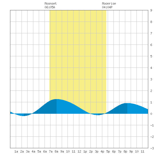 Blake Cove tide chart for Sunday, November 26, 2023