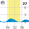 Blake Cove tide chart for Monday, November 27, 2023