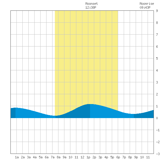 Blake Cove tide chart for Thursday, November 2, 2023