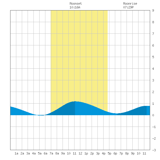 Blake Cove tide chart for Thursday, November 30, 2023