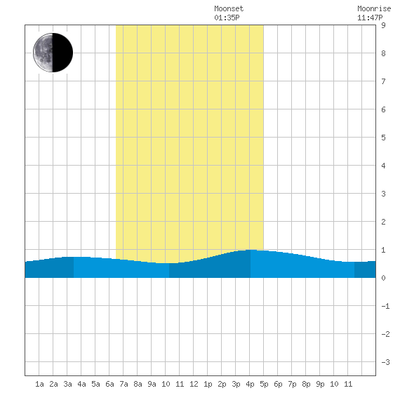 Blake Cove tide chart for Sunday, November 5, 2023
