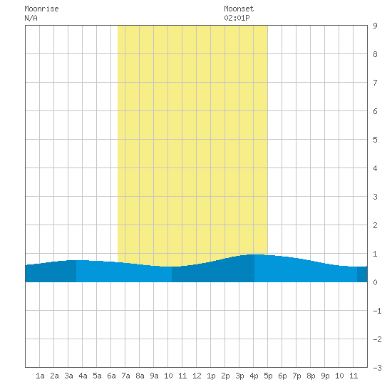 Blake Cove tide chart for Monday, November 6, 2023