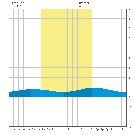 Blake Cove tide chart for Tuesday, November 7, 2023