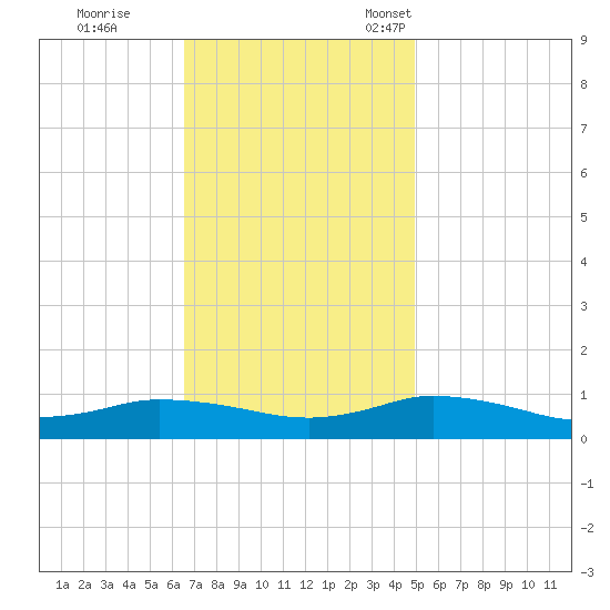 Blake Cove tide chart for Wednesday, November 8, 2023