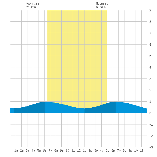 Blake Cove tide chart for Thursday, November 9, 2023