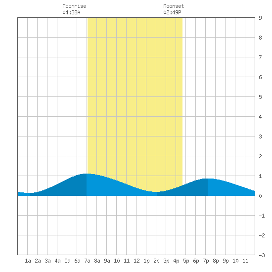 Blake Cove tide chart for Sunday, December 10, 2023