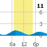 Blake Cove tide chart for Monday, December 11, 2023