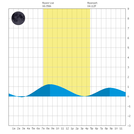 Blake Cove tide chart for Tuesday, December 12, 2023