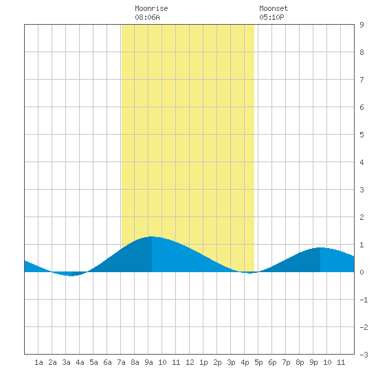Blake Cove tide chart for Wednesday, December 13, 2023