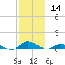 Blake Cove tide chart for Thursday, December 14, 2023